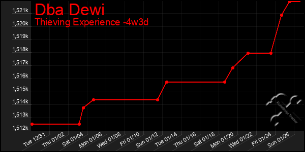 Last 31 Days Graph of Dba Dewi