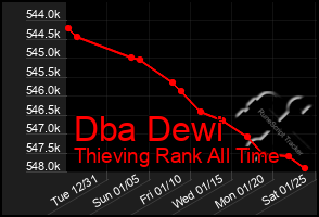 Total Graph of Dba Dewi