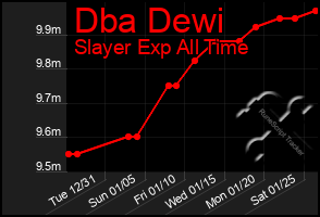 Total Graph of Dba Dewi