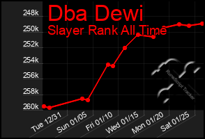 Total Graph of Dba Dewi