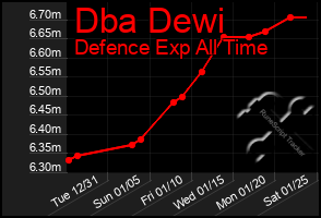 Total Graph of Dba Dewi