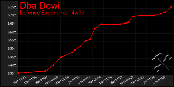 Last 31 Days Graph of Dba Dewi