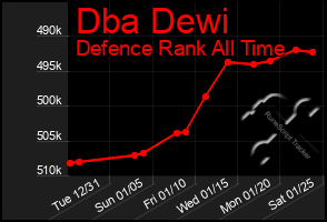 Total Graph of Dba Dewi