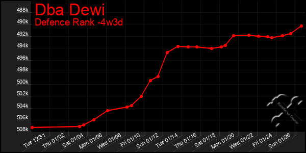 Last 31 Days Graph of Dba Dewi