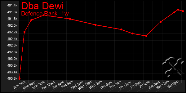 Last 7 Days Graph of Dba Dewi