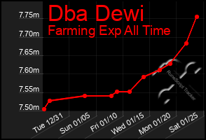 Total Graph of Dba Dewi