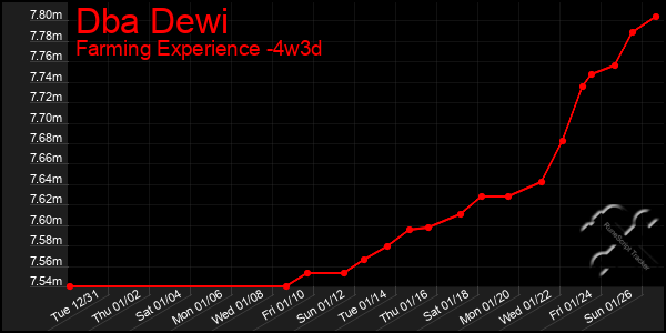 Last 31 Days Graph of Dba Dewi