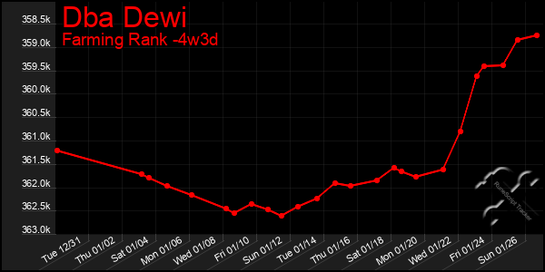 Last 31 Days Graph of Dba Dewi