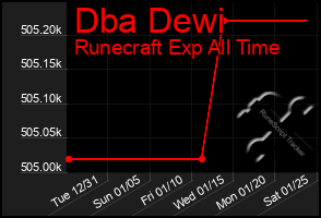 Total Graph of Dba Dewi