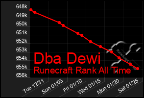 Total Graph of Dba Dewi