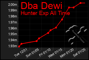 Total Graph of Dba Dewi