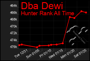 Total Graph of Dba Dewi