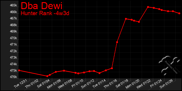 Last 31 Days Graph of Dba Dewi