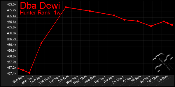 Last 7 Days Graph of Dba Dewi