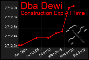 Total Graph of Dba Dewi