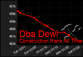 Total Graph of Dba Dewi