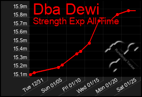 Total Graph of Dba Dewi