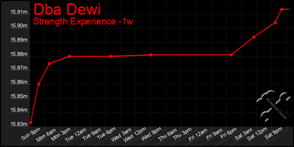 Last 7 Days Graph of Dba Dewi