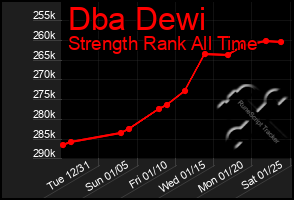 Total Graph of Dba Dewi