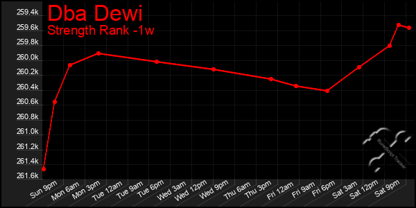 Last 7 Days Graph of Dba Dewi