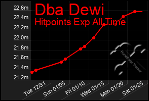 Total Graph of Dba Dewi