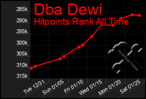 Total Graph of Dba Dewi