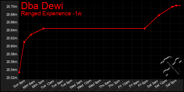 Last 7 Days Graph of Dba Dewi