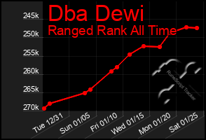 Total Graph of Dba Dewi