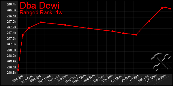 Last 7 Days Graph of Dba Dewi