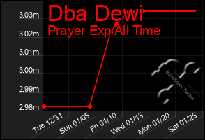 Total Graph of Dba Dewi