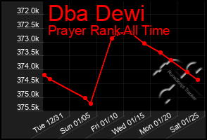 Total Graph of Dba Dewi