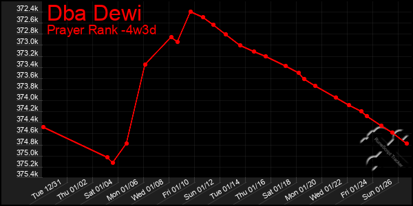 Last 31 Days Graph of Dba Dewi