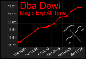 Total Graph of Dba Dewi