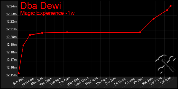 Last 7 Days Graph of Dba Dewi