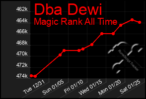 Total Graph of Dba Dewi