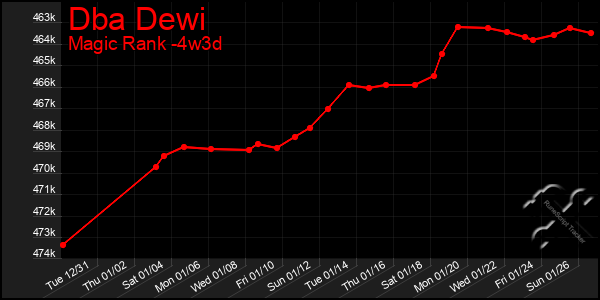 Last 31 Days Graph of Dba Dewi