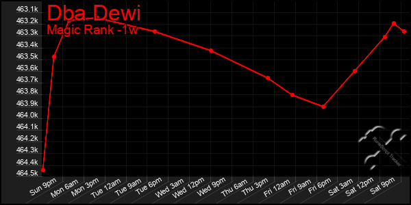 Last 7 Days Graph of Dba Dewi