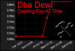 Total Graph of Dba Dewi