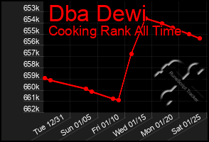 Total Graph of Dba Dewi