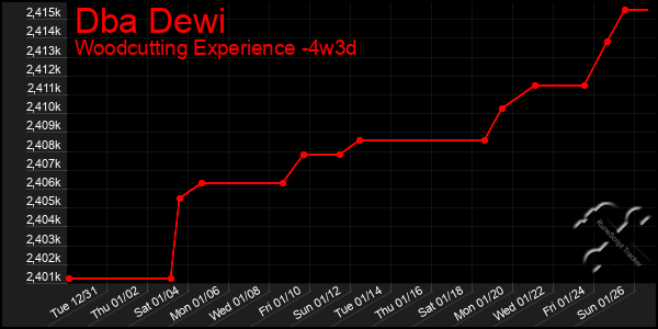 Last 31 Days Graph of Dba Dewi