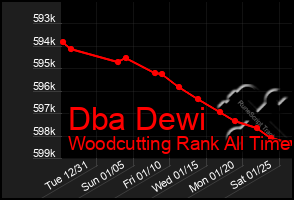 Total Graph of Dba Dewi