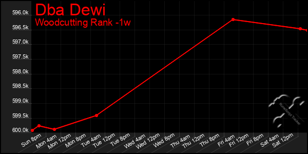 Last 7 Days Graph of Dba Dewi