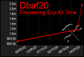 Total Graph of Dbaf20
