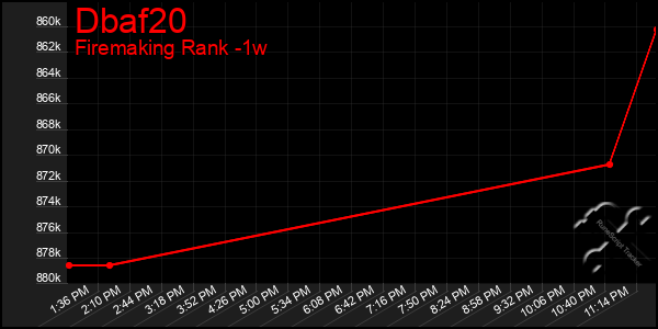 Last 7 Days Graph of Dbaf20