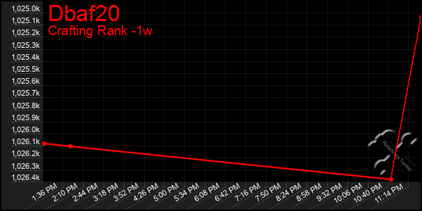 Last 7 Days Graph of Dbaf20