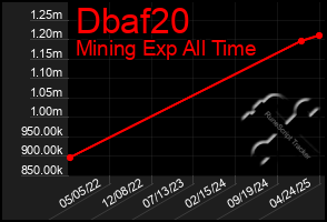 Total Graph of Dbaf20