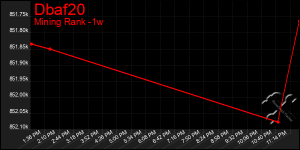 Last 7 Days Graph of Dbaf20