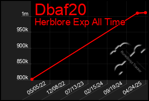 Total Graph of Dbaf20