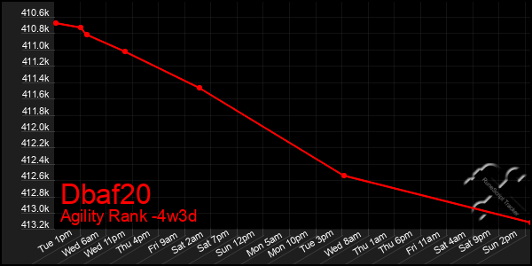 Last 31 Days Graph of Dbaf20