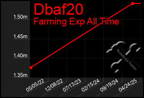 Total Graph of Dbaf20